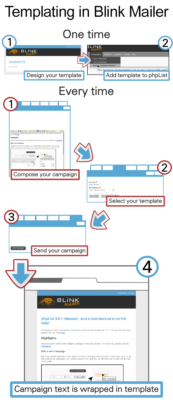 How to use templates in phpList